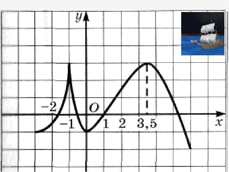 Картинка графика функции для исследования
