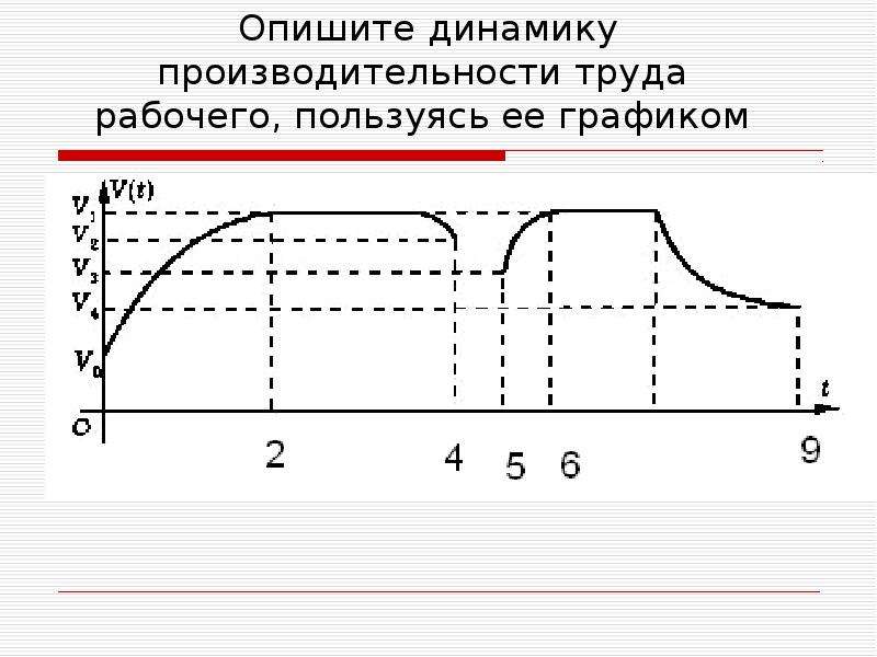 Динамика характеризует. Как описать динамику Графика. Средняя производительность труда с помощью производной.