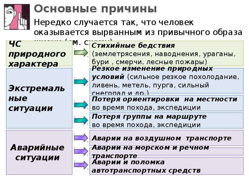 Действия при автономном существовании. Основные причины вынужденного автономного существования. Основные причины автономного существования в природных условиях. Основные причины ввнужденного автономгого суще. Причины вынужденной автономии в природных условиях.