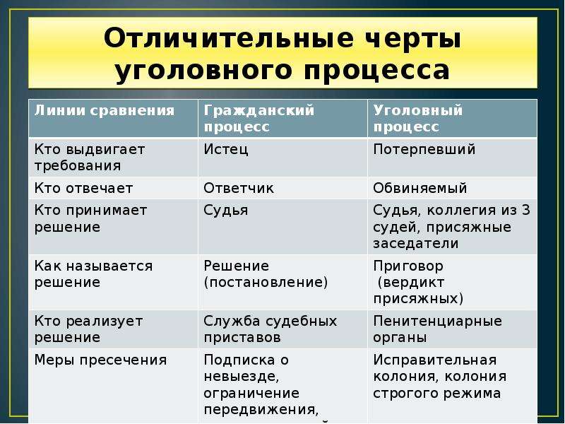 Уголовное процессуальное право презентация 11 класс