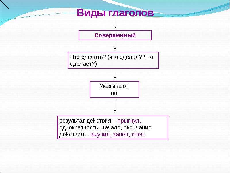 Укажите совершенный вид. Прыгать глагол совершенного вида. Совершенный вид глагола прыгать. Глагол прыгал какого вида. Несовершенный вид глагола прыгал.