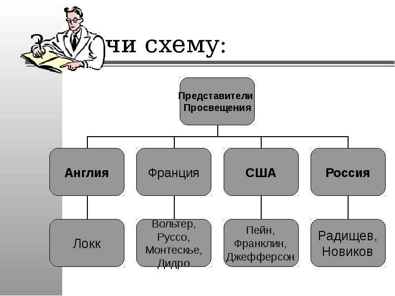 Эпоха просвещения 7 класс презентация