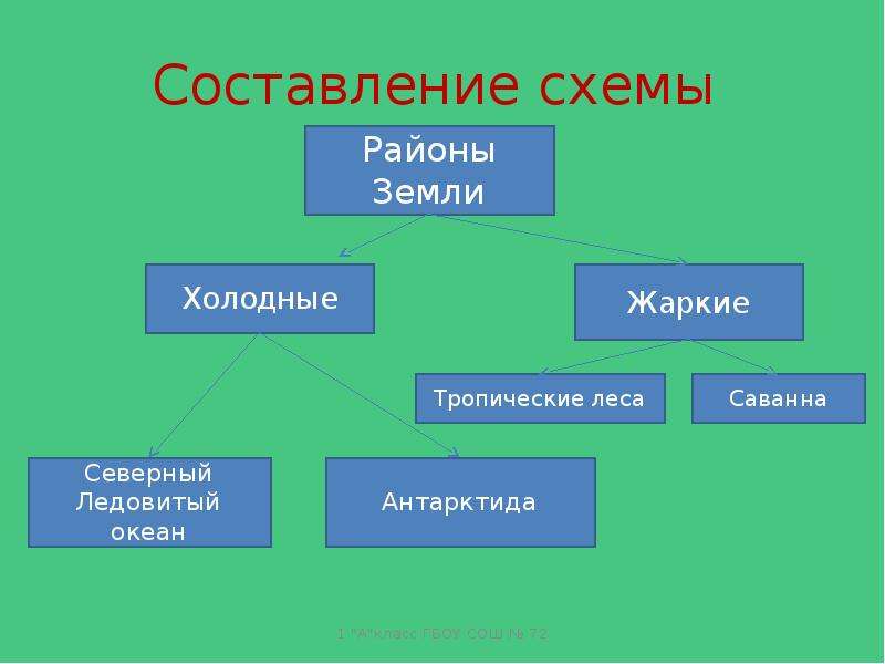 Составьте схему показывающую. Жаркие районы земли. Жаркие районы земли 1 класс окружающий мир. Холодные и жаркие районы земли 1 класс. Какие жаркие районы есть на земле.