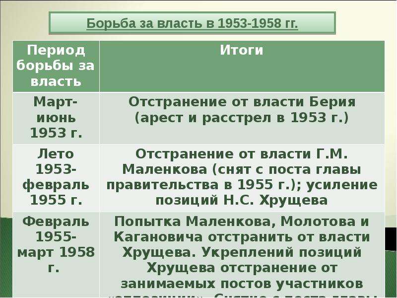 Внешняя политика ссср в 1953 1964 гг презентация 10 класс