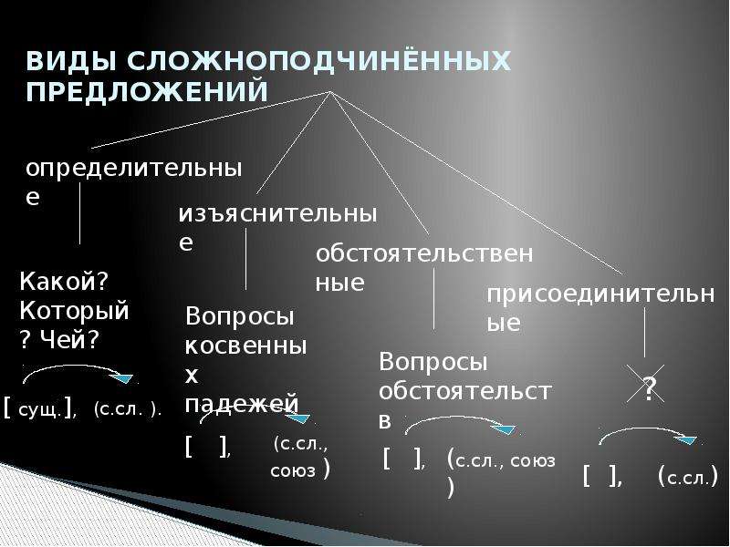 Понятие о сложноподчиненном предложении 9 класс презентация