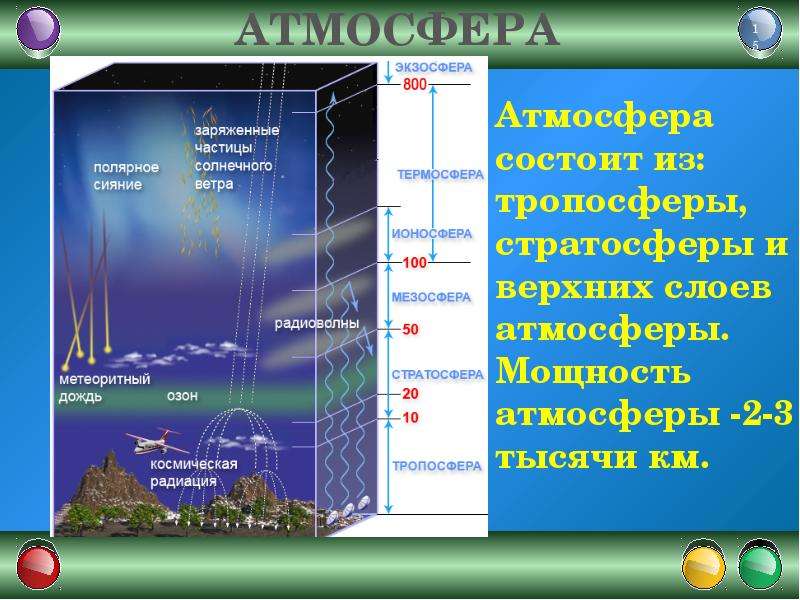 Атмосфера качает. Экзосфера. Особенности воздуха экзосферы. Экзосфера состав. Состав и строение тропосферы и ионосферы.