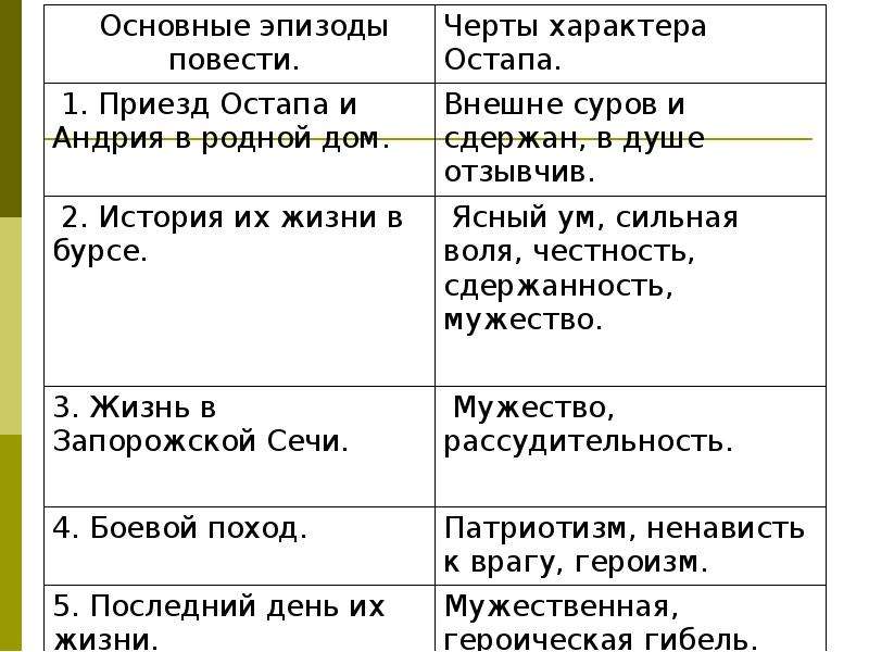 Сравнение андрия и бульбы. Таблица характеристика героев Тарас Бульба Остап и Андрий. Таблица по литературе Тарас Бульба Остап и Андрий. Тарас Бульба сравнительная таблица Остапа и Андрия. Сравнительная степень Остапа и Андрия Тарас Бульба.