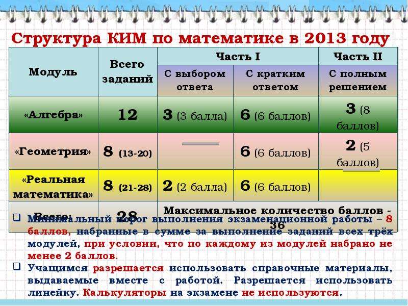 Геометрия баллы. Структура Кима по математике. Структура Кима по математике ГИА 9.