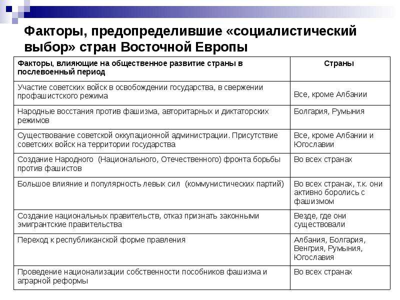 Установление и эволюция коммунистических режимов в странах восточной европы в конце 1940 презентация