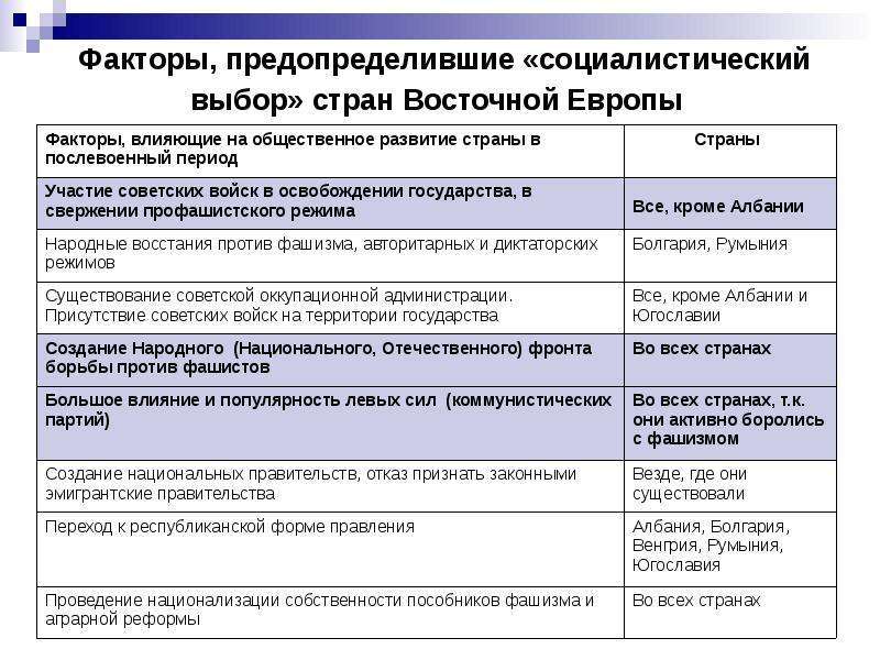 Презентация установление и эволюция коммунистических режимов в государствах восточной европы