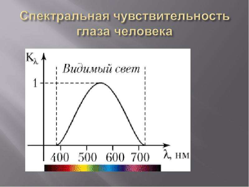 Спектральная чувствительность глаза человека. Спектральная чувствительность. Спектральные аппараты. Чувствительность спектрального анализа.
