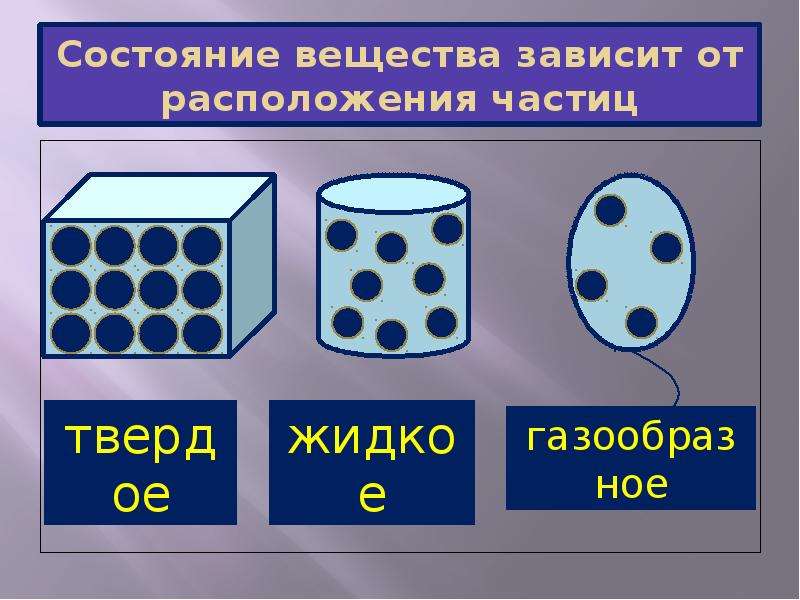 3 состояния газа. Состояние вещества. Расположение частиц вещества. 3 Состояния вещества. Три состояния вещества примеры.