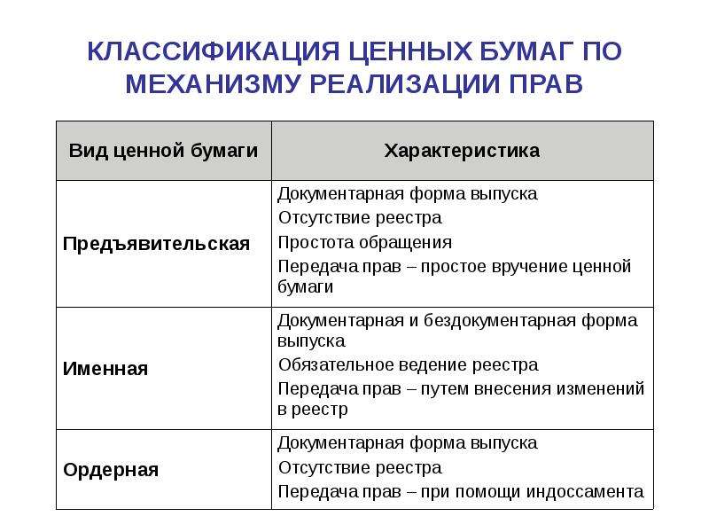 Презентация классификация ценных бумаг