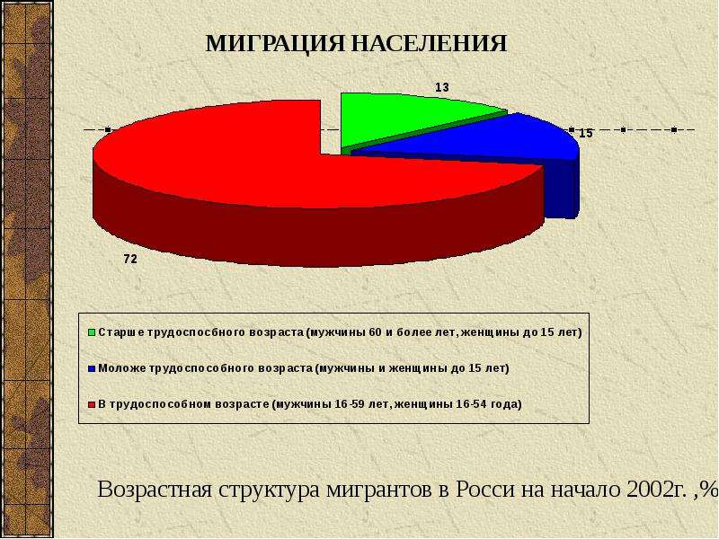 Информация о миграции населения. Миграция в России диаграмма Росстат. Миграция населения в России. Миграционный отток населения. Миграция населения в России 2020.