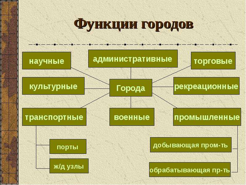 Подберите основные. Классификация городов по функциям. Функции городов. Основные функции городов. Таблица функции городов.