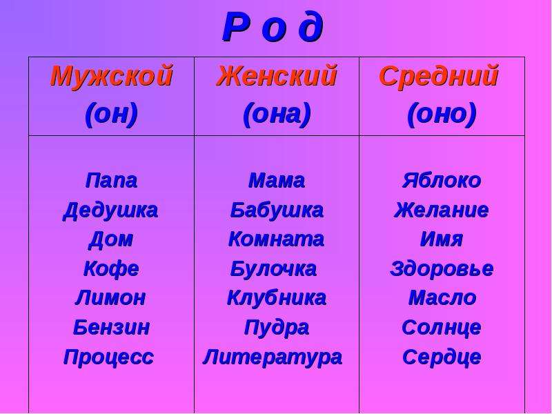 Имена женского рода. Мужской род женский род. Слова мужского и женского рода. Мужскойжнгский средний общий. Слова среднего рода.