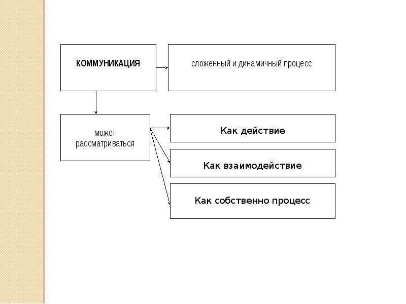 Виды коммуникации в проекте