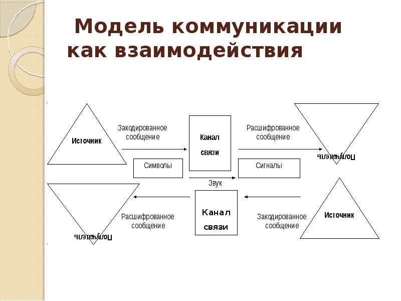 Схема коммуникативного общения