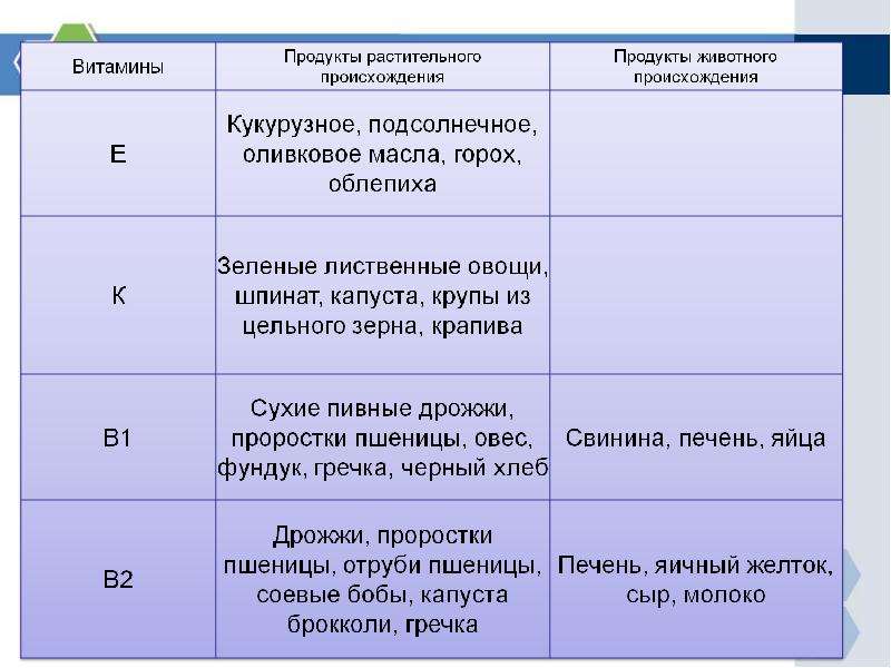 Витамины с точки зрения химии презентация 10 класс