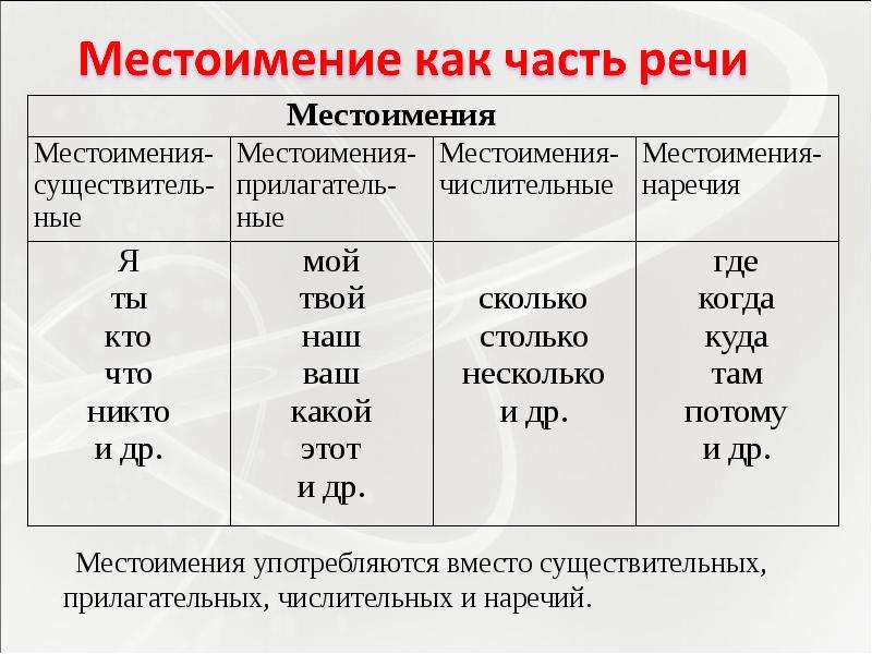 Знаменательные и местоименные части речи 6 класс презентация