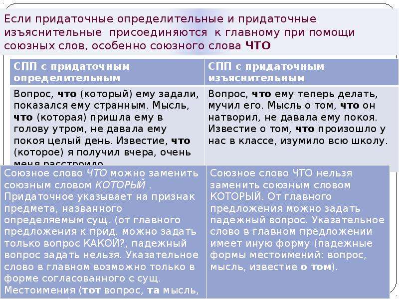 Придаточные изъяснительные отвечают на вопросы. Изъяснительное придаточное и определительное придаточное. Определительные и изъяснительные придаточные предложения. Ghblfnjxyj jghtltkbntkmyst bpmzcybntkmyst. Придаточные присоединяются к главному при помощи союзных.