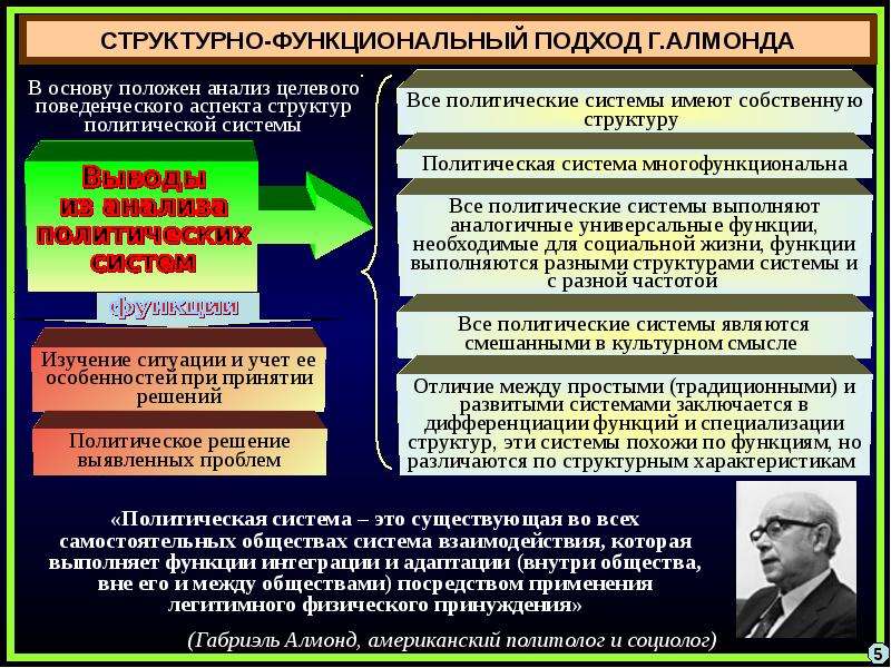 Политическая система современного российского общества проект