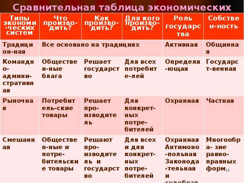 Заполните схему типы экономических систем