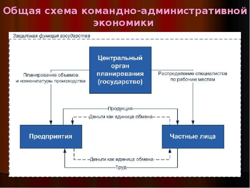 2 системы экономического развития. Схема смешанной экономики. Смешанная экономическая система схема. Общая схема смешанной экономики. Смешанная экономика схема.