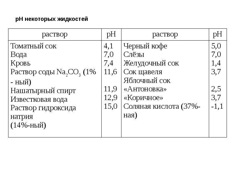 План урока водородный показатель 11 класс