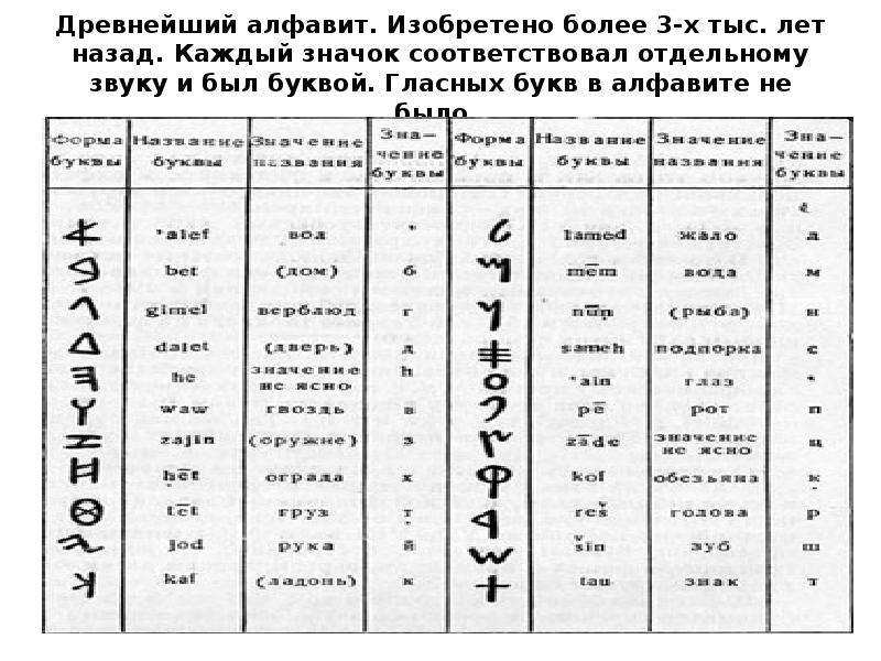 Где был изобретен древнейший алфавит на карте. Древний алфавит. Древние алфавиты. Изобретён древнейший алфавит. Карта древних алфавитов.
