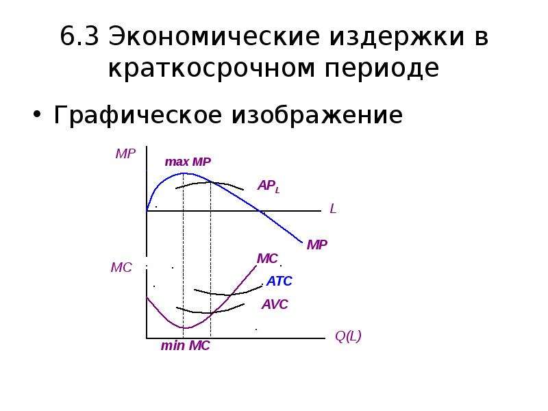 Графическое изображение издержек производства