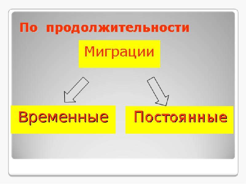 Миграции 8 класс презентация