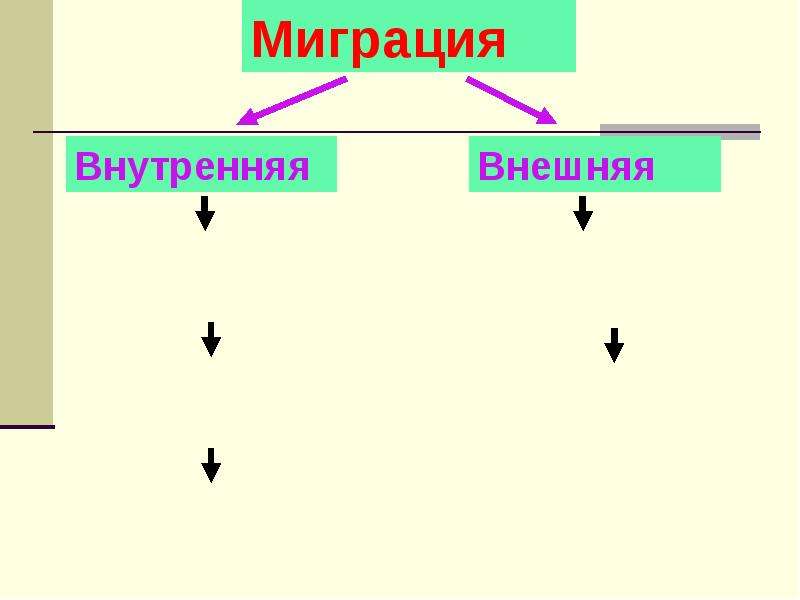 Миграции 8 класс презентация