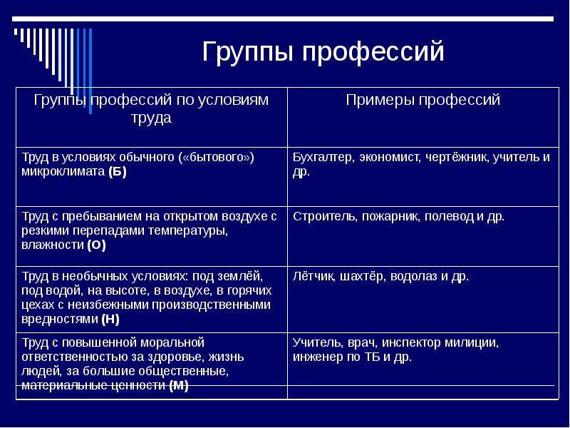 Условия профессии. Группы профессий. Группы профессий по условиям труда. Условия труда группы профессий. Примеры профессий по условиям труда.