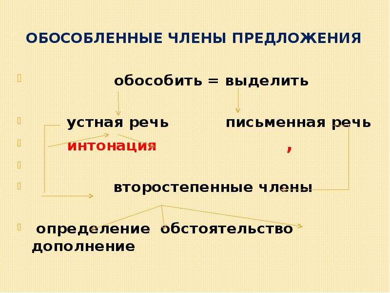 Обособленные члены предложения презентация