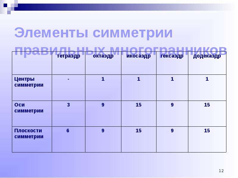 Элементы симметрии правильных многогранников 10 класс презентация