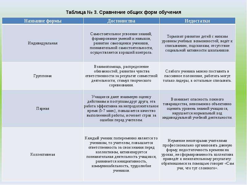 Формы обучения цели. Достоинства и недостатки индивидуальной формы обучения. Таблица формы организации обучения,формы обучения. Формы организации обучения таблица. Виды обучения таблица.