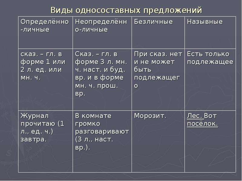 Личные предложения. Определённо-личные предложения таблица. Виды односоставных предложений. Односоставные предложения таблица. Личные и бизличные предл.