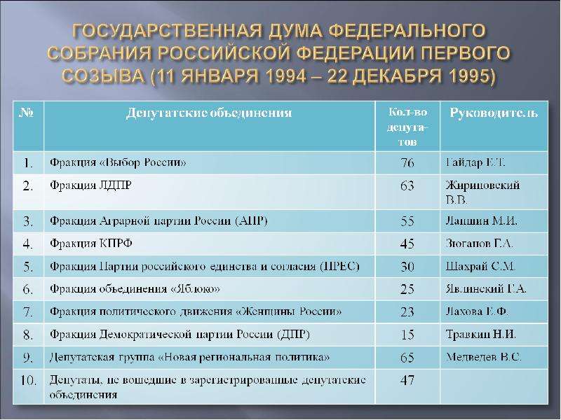 Государственная дума рф презентация