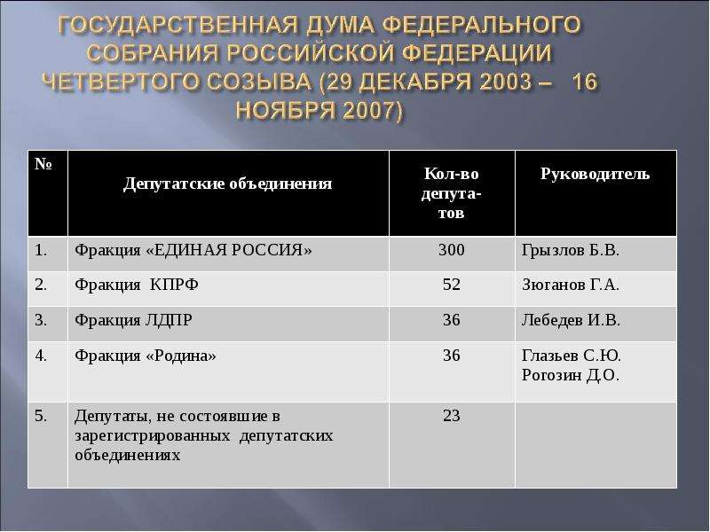 4 дума год. Государственная Дума Российской Федерации. Созыв государственной Думы. Государственная Дума IV созыва. Численность депутатов государственной Думы РФ.