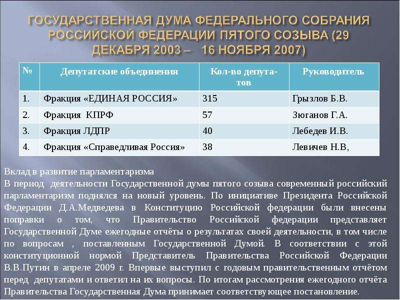 Государственная дума в соответствии. Государственная Дума пятого созыва. Фракции в государственной Думе 1 созыва. Государственная Дума федерального собрания России. Государственная Дума федерального собрания 1 созыва.