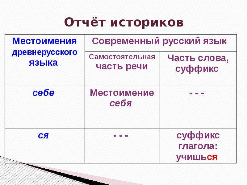 Урок презентация возвратное местоимение себя 6 класс фгос