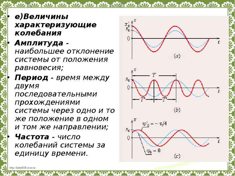 Период колебаний на рисунке