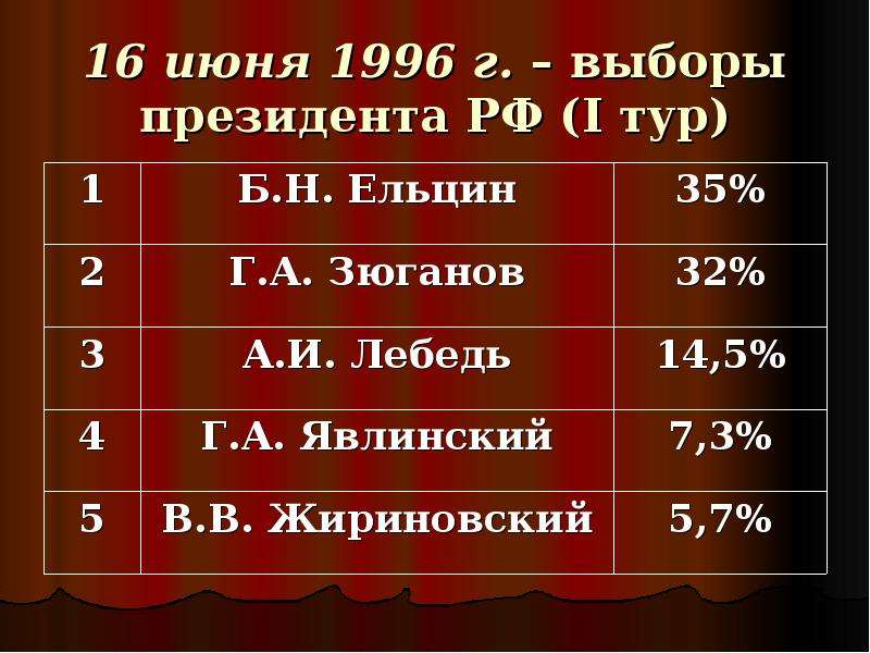 Результаты выборов тур. Итоги выборов 1996 года в России. Президентские выборы 1996 итоги. Итоги выборов 1996 года президента. Президентские выборы 1996 года первый тур.