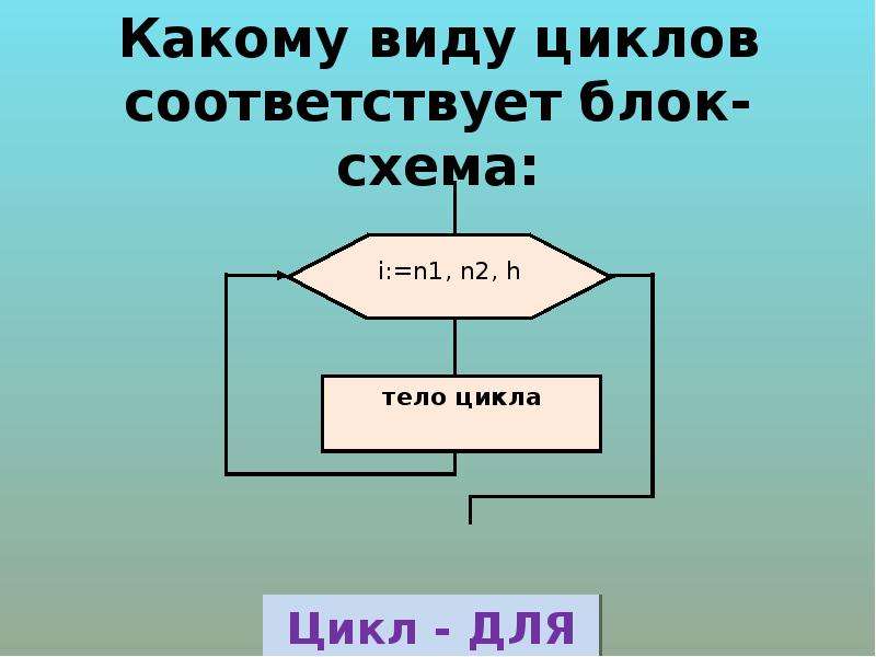 Соответствующие блоки. Блок схема цикл. Тело цикла блок схема. Виды циклов блок схемы. Блок схемы для презентации.