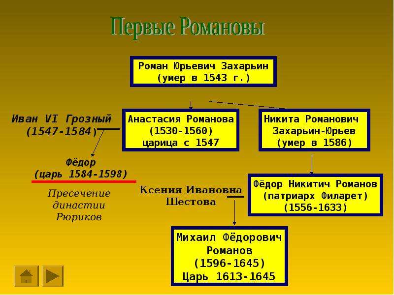 Начало правления династии романовых. Романовы Рюриковичи родство схема. Династия Рюриковичей и Романовых. Михаил Федорович Романов родословная. Древо Ивана Грозного и Романовых.