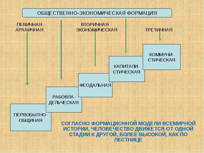 Какие периоды выделяет к ясперс рисуя схему мировой истории