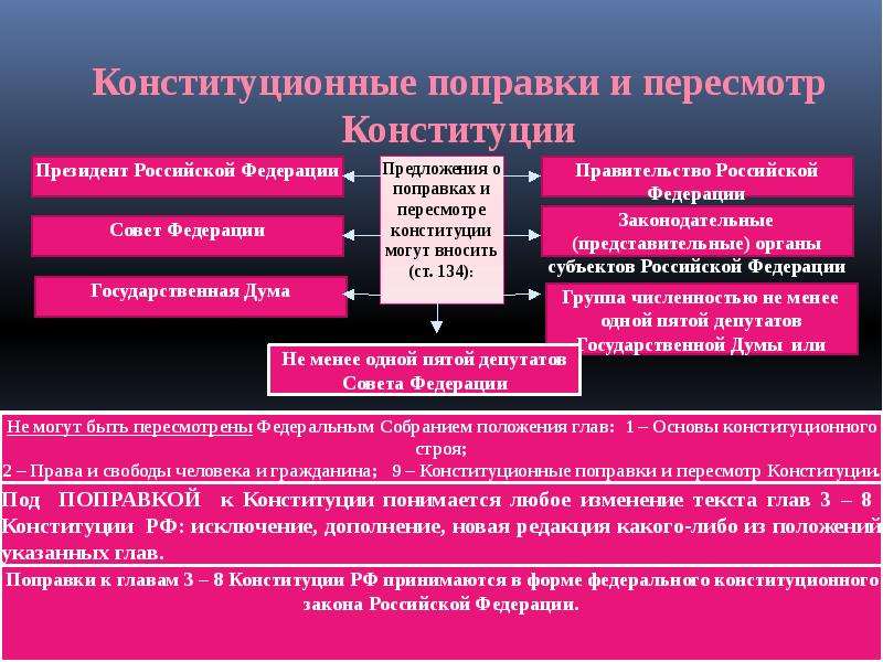 Предложения о поправках и пересмотре. Изменения в Конституции. Поправки в Конституцию. Конституционные поправки и пересмотр. Поправки в Конституцию РФ.