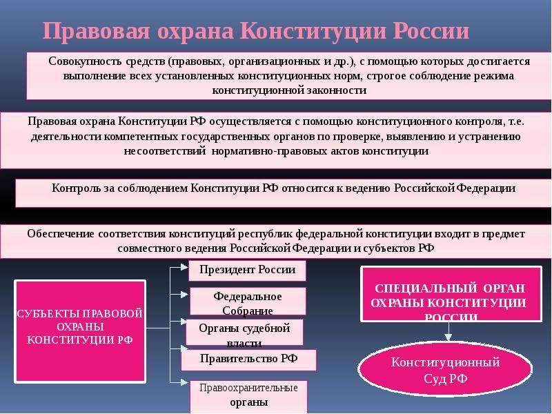 Конституционная защита лиц. Особая правовая охрана Конституции РФ. Субъекты охраны Конституции РФ. Механизмы правовой охраны Конституции.. Структура и правовая охрана Конституции РФ.