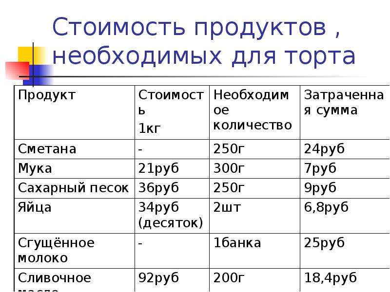 Расчет продуктов для тортов